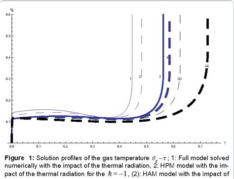 Figure From Application Of The Homotopy Perturbation Method Hpm And