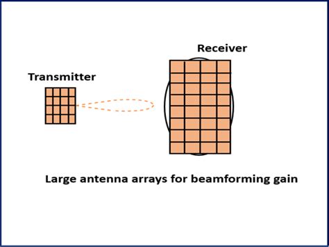 3 An Illustration Of A Basic Mmwave System With Large Antenna Array