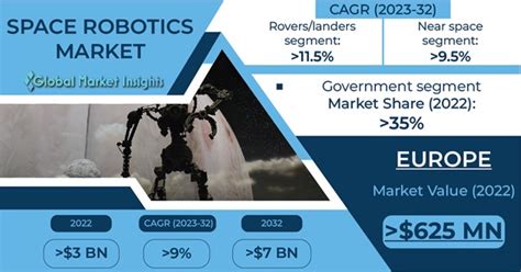 Space Robotics Market Size 2023-2032 | Global Analysis Report