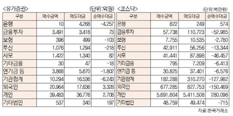 데이터로 보는 증시 코스피·코스닥 투자주체별 매매동향 8월 19일 최종치 네이트 뉴스