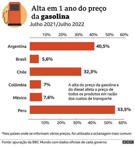 Infla O Compare Em Gr Ficos A Alta De Pre Os No Brasil E Em Pa Ses