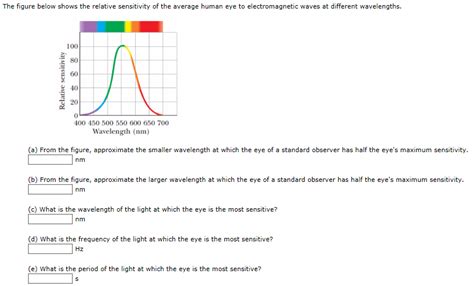 Solved The Figure Below Shows The Relative Sensitivity Of Chegg