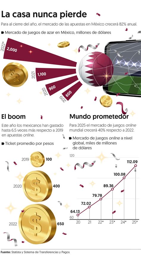 Apuestas online, la ‘estrella’ del Mundial de Qatar 2022 – El Financiero
