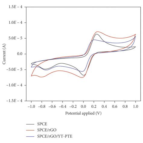 A Cyclic Voltammograms Of Spce Spce Rgo And Spce Rgo Yt Pte In Mm