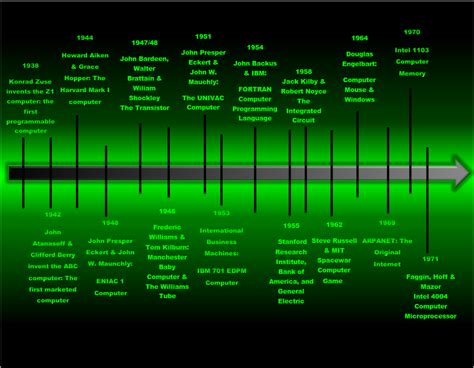 Timeline of Computers - The Evolution of Computers