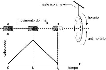 AIO Uma Espira Condutora E Circular Esta Fixa Suspensa Por