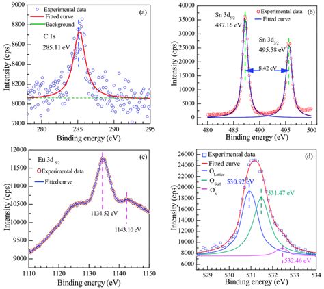 The High Resolution X Ray Photoelectron Spectroscopy Xps Survey Download Scientific Diagram