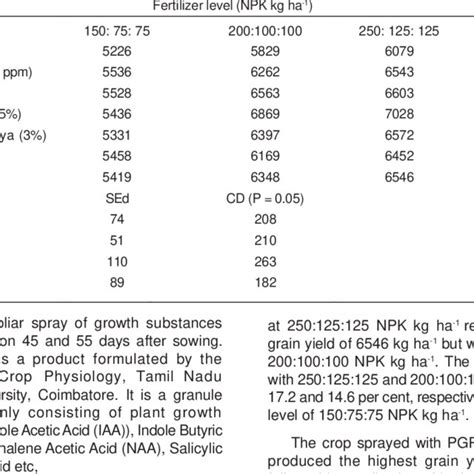 Effect Of Fertilizer Levels And Foliar Sprays On Grain Yield Kg Ha