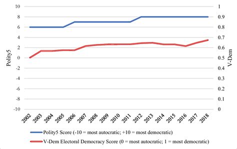 Levels Of Democracy In Timor Leste 20022018 Source Polity5