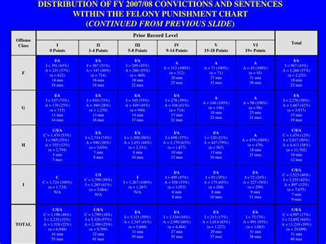 Nc Felony Sentencing Chart 2021