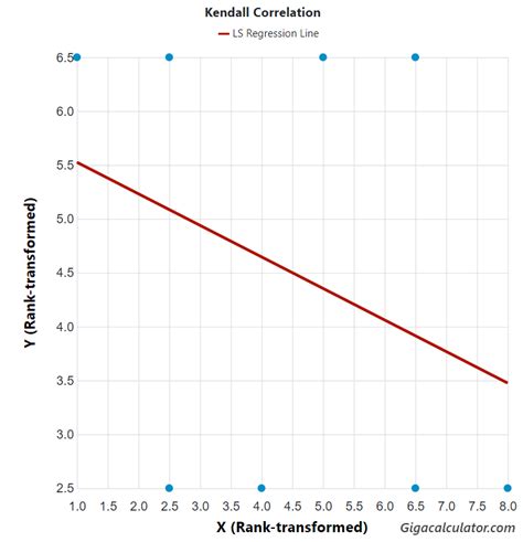 Correlation Showing Sex Ratios Were Correlated With Ssd On Ranked Data