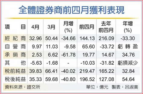 券商前四月獲利 年增54％ 證券 工商時報