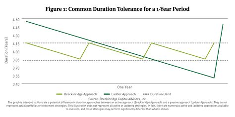 Taking the Measure of Municipal Bond Ladders | Breckinridge Capital