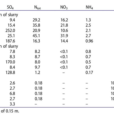 The chemical composition of the slurry. | Download Scientific Diagram