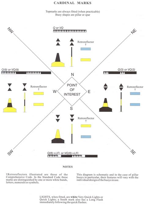 What are Lateral Marks - Explained - The Seaholic