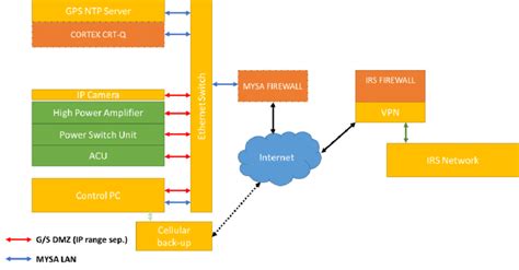 Block diagram of network architecture. | Download Scientific Diagram