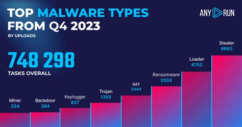 Malware Trends 2024 Top Malware Families And Types