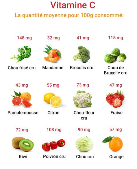 Vitamine C Fonction Importance B N Fices Et Usage