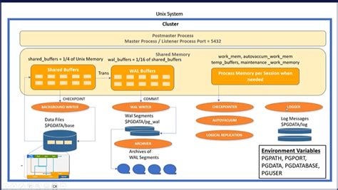 Postgresql Shared Buffers Wal Buffers And Checkpointers Database