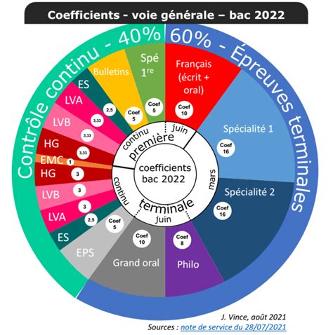 Les Coefficients Des Bac Et Cape Orsay Lyc E Blaise Pascal