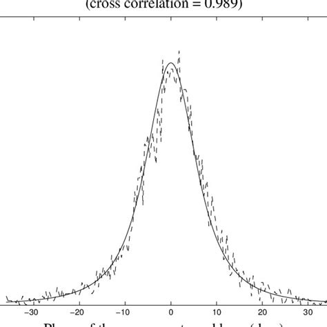 Probability Density Functions Of The Cross Spectrum Phase No Average