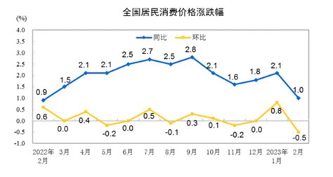 2月份cpi和ppi同比漲幅回落 物價持續平穩運作 新華網