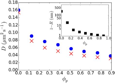 Diffusivity Of Our Silica Colloids Next To A Wall D As A Function Of