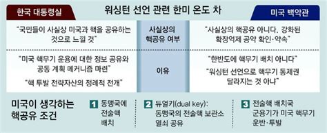 美 워싱턴 선언 사실상 핵공유 아니다韓정부 설명과 온도차 네이트 뉴스