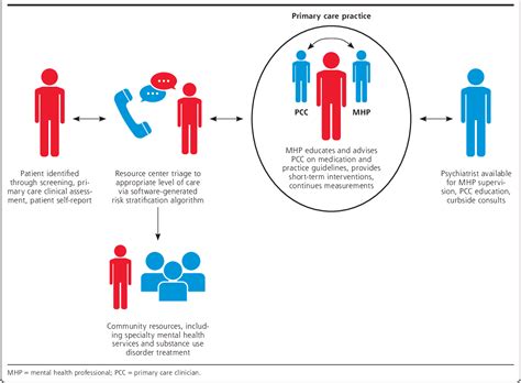 Figure From Addressing Common Challenges In The Implementation Of