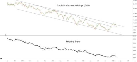 Technical Analysis of Dun & Bradstreet Holdings, Inc. ($DNB ...