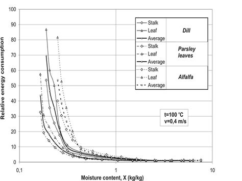 Typical Drying Rate Curves Of Vegetative Parts In Convective Drying