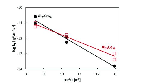 Temperature Dependence Of Parabolic Rate Constants Of The Al Co Alloys