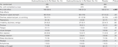 Side Effects from Pre-exposure Prophylaxis Cohort | Download Scientific Diagram