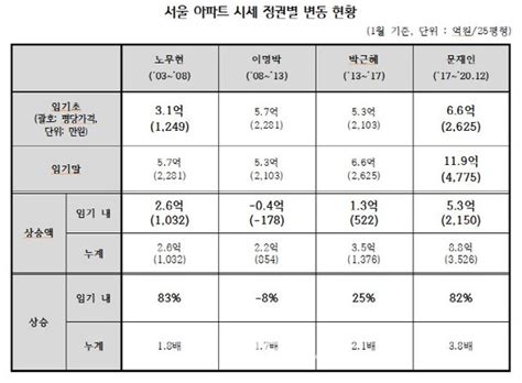 경실련 文정부 4년 동안 서울 아파트값 평균 53억 올라 네이트 뉴스