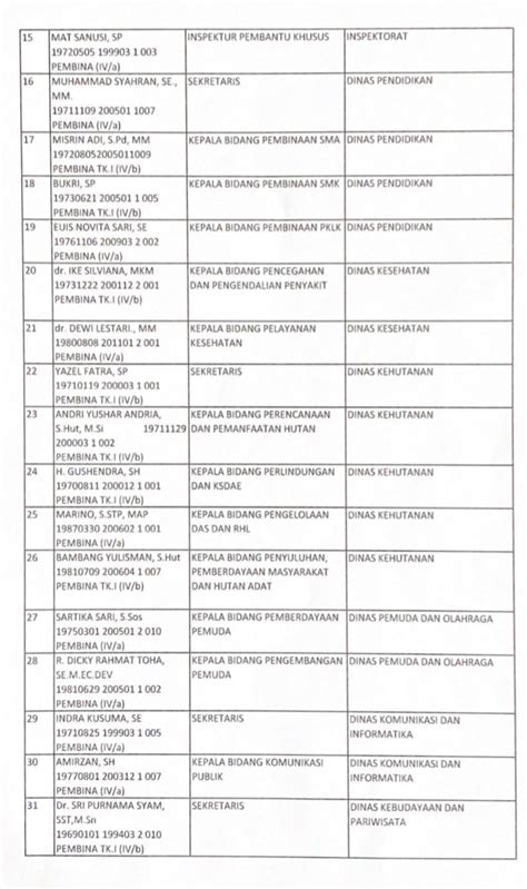 Daftar Lengkap Pejabat Eselon Iii Pemprov Jambi Jalani Uji