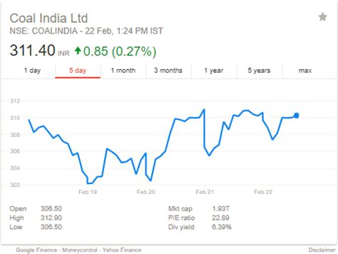 Coal India Share Price Forecast After Privatisation in Coal Mining Sector