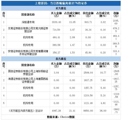 凶狠杀跌，机构胜利大逃亡：上涨18倍的大牛股“崩盘”了？财经头条