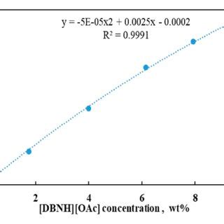 Electrical Conductivity Of Aqueous Solutions As A Function Of Ionic