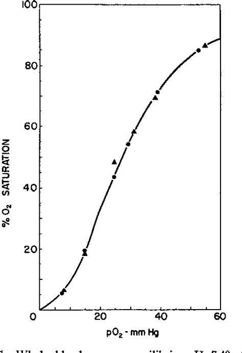 Figure 1 From Oxygen Equilibrium Of Hemoglobin Semantic Scholar