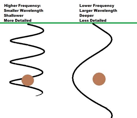 GPR Antenna Selection Verses Depth And Detail