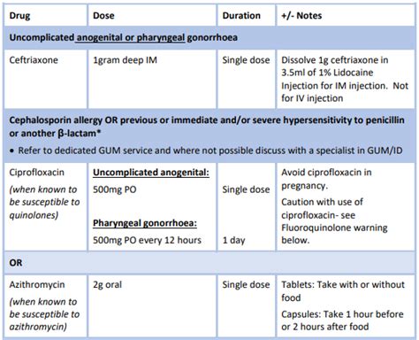 Gonorrhea Male Treatment