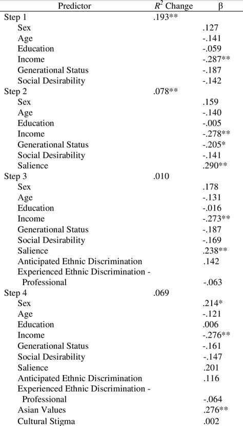 Table 1 From The Impact Of Stigmatized Identities And Culture On The