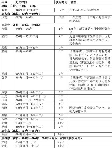 唐朝皇帝年号表 Word文档在线阅读与下载 免费文档