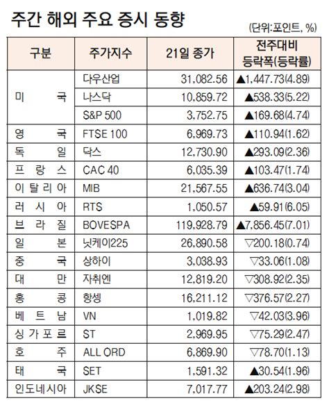 데이터로 보는 증시 주간 해외 주요 증시 동향 10월 17일 21일 네이트 뉴스