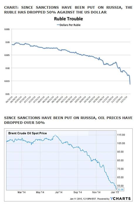 Ruble_dollar charts | Hebrew Nation Online