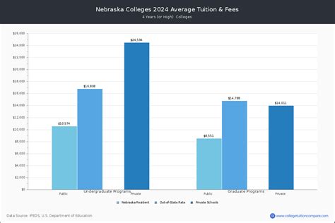 Nebraska Colleges 2024 Tuition