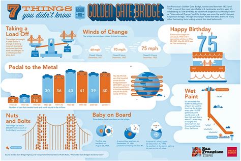 Wells Fargo Infographic Good Is Infographic Golden Gate Bridge