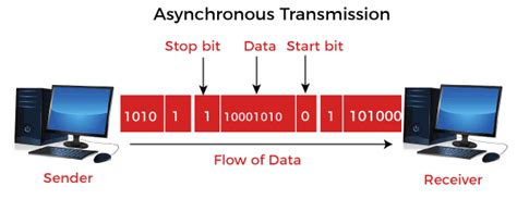 Serial Communication