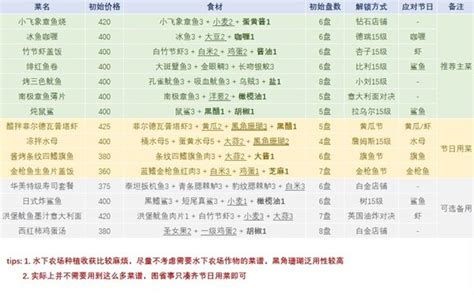 潜水员戴夫全员工详细信息与配置推荐 实用菜谱分享及养殖种植分配思路 游民星空 GamerSky