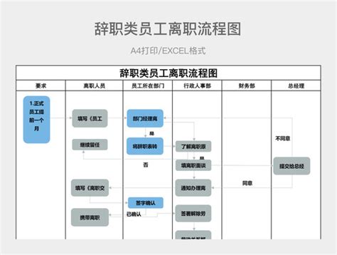 离职流程表格 离职流程excel表格下载 觅知网